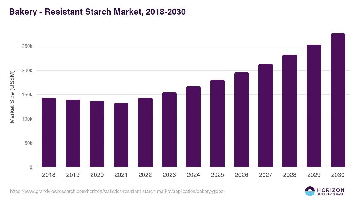 Bakery - Resistant Starch Market Statistics, 2018-2030 (US$M)