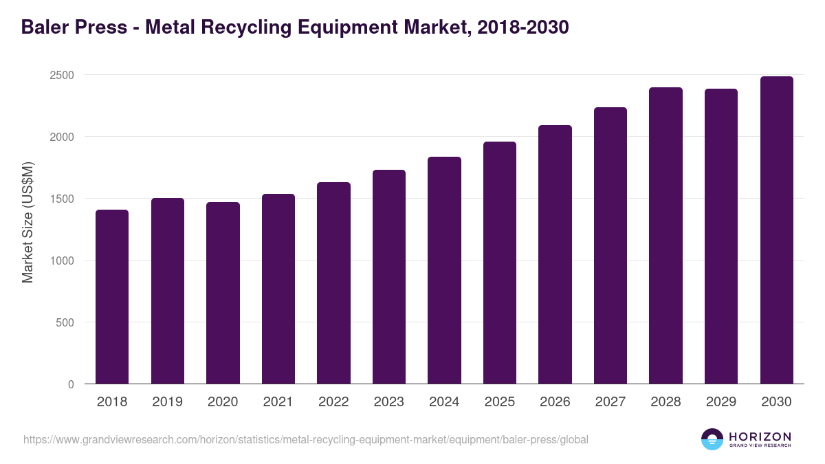 Baler Press - Metal Recycling Equipment Market, 2018-2030 (US$M)