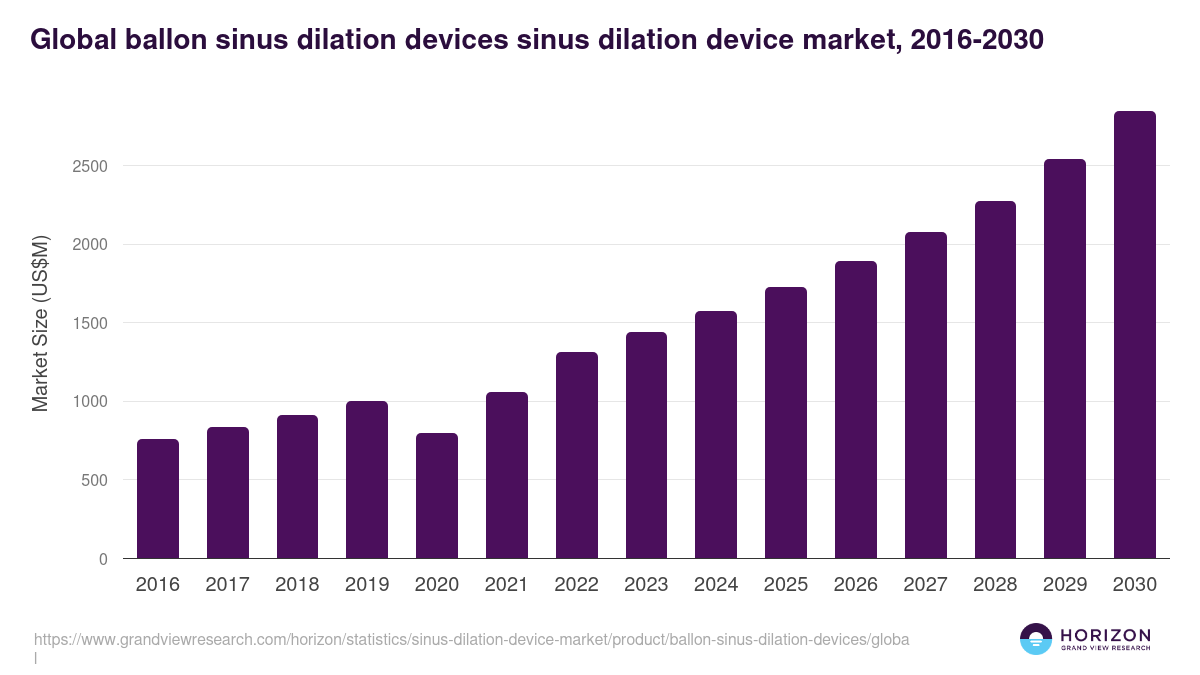 Global ballon sinus dilation devices sinus dilation device market statistics, 2016-2030 (US$M)