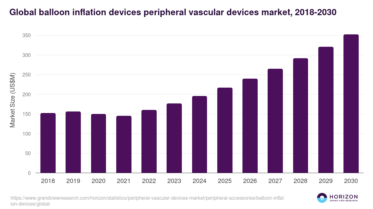 Balloon Inflation Devices - Peripheral vascular devices market