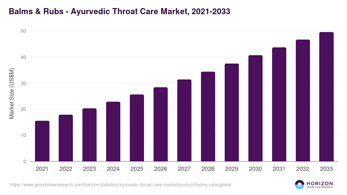 Balms & Rubs - Ayurvedic Throat Care Market, 2021-2033 (US$M)