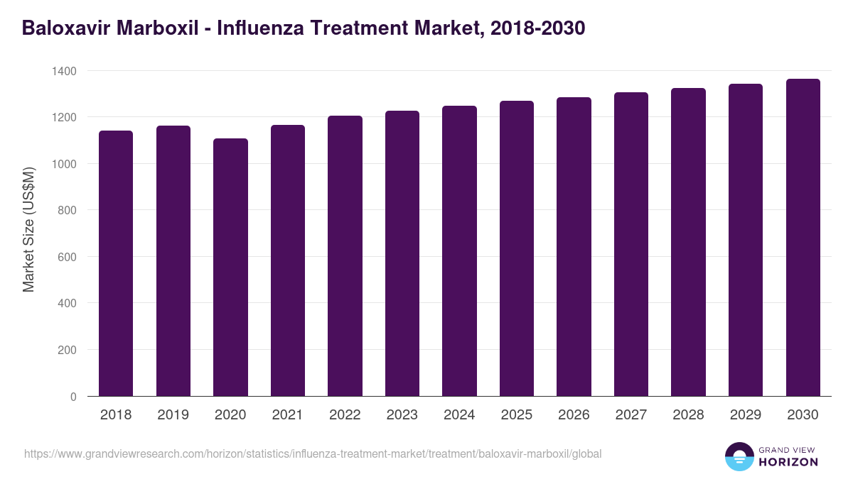 Baloxavir Marboxil - Influenza Treatment Market Statistics, 2018-2030 (US$M)