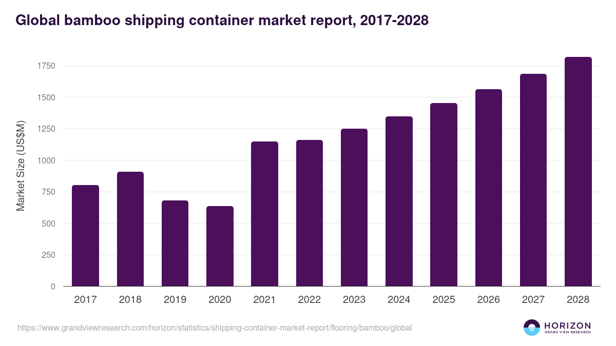 Global bamboo shipping container market report statistics, 2017-2028 (US$M)