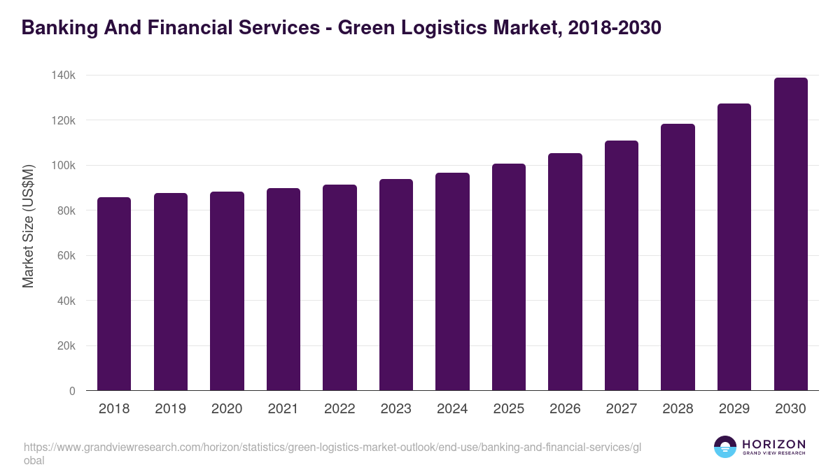 Banking And Financial Services - Green Logistics Market Statistics, 2018-2030 (US$M)