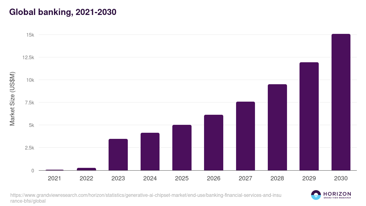 Global banking, 2021-2030 (US$M)
