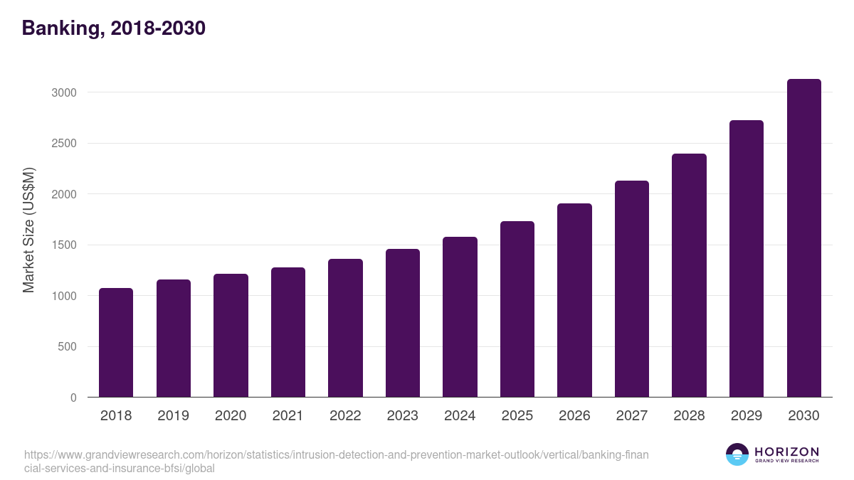 Banking, 2018-2030 (US$M)