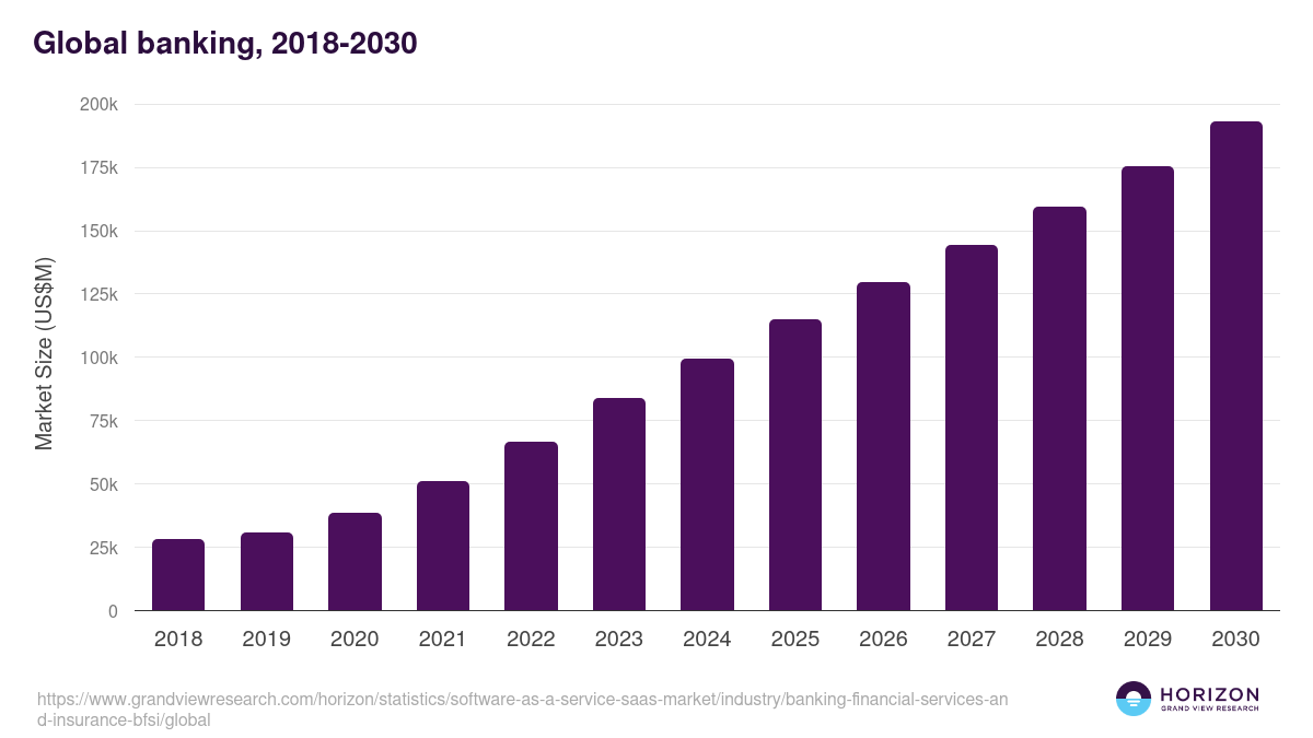 Global banking, 2018-2030 (US$M)