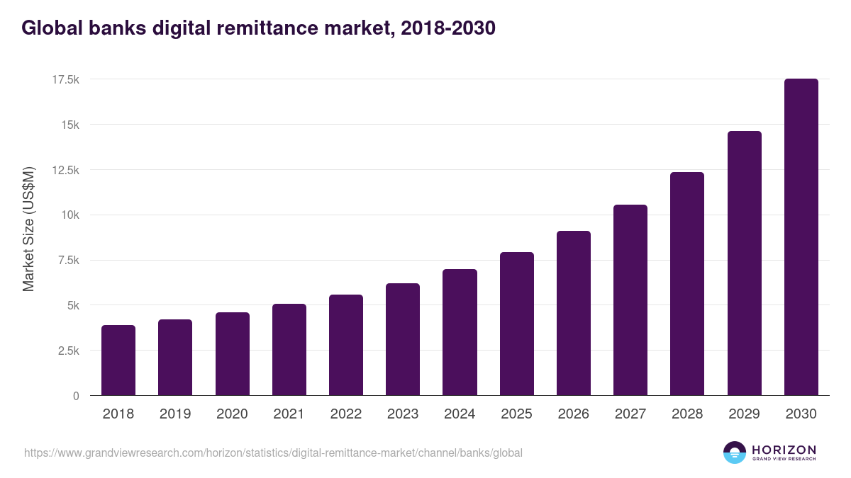 Global banks digital remittance market statistics, 2018-2030 (US$M)