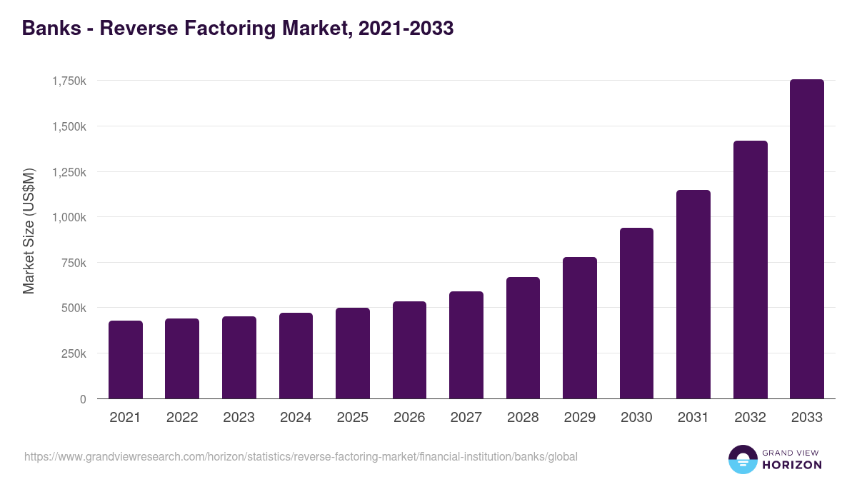 Banks - Reverse Factoring Market Statistics, 2021-2033 (US$M)