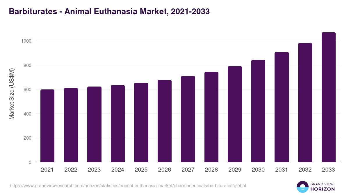 Barbiturates - Animal Euthanasia Market, 2021-2033 (US$M)