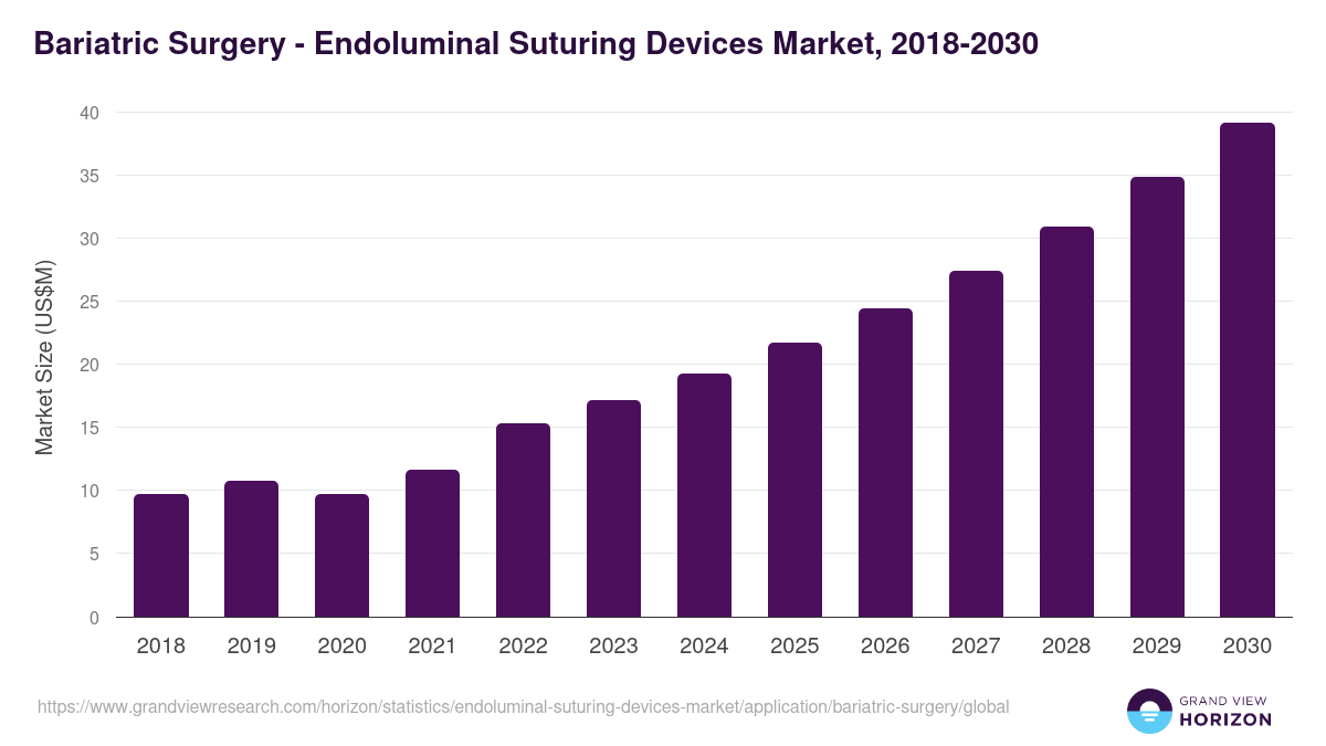 Bariatric Surgery - Endoluminal Suturing Devices Market, 2018-2030 (US$M)