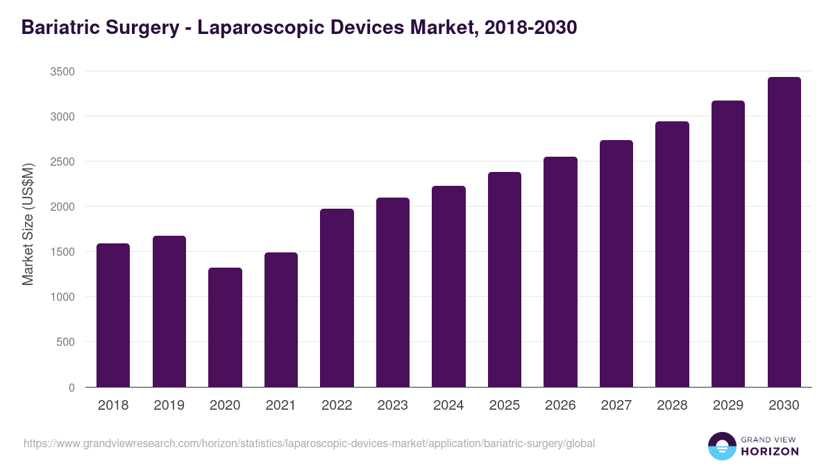 Bariatric Surgery - Laparoscopic Devices Market, 2018-2030 (US$M)
