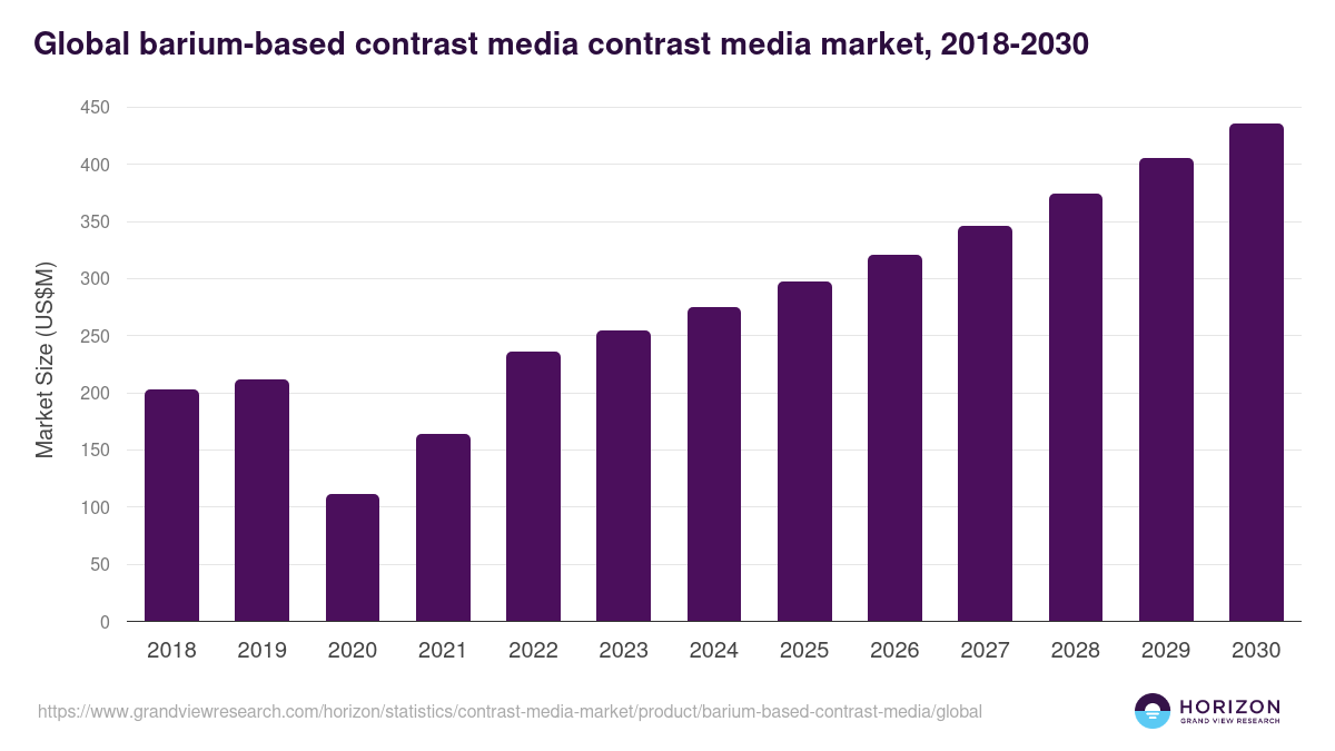Barium-based Contrast Media - Contrast Media Market, 2021-2033 (US$M)