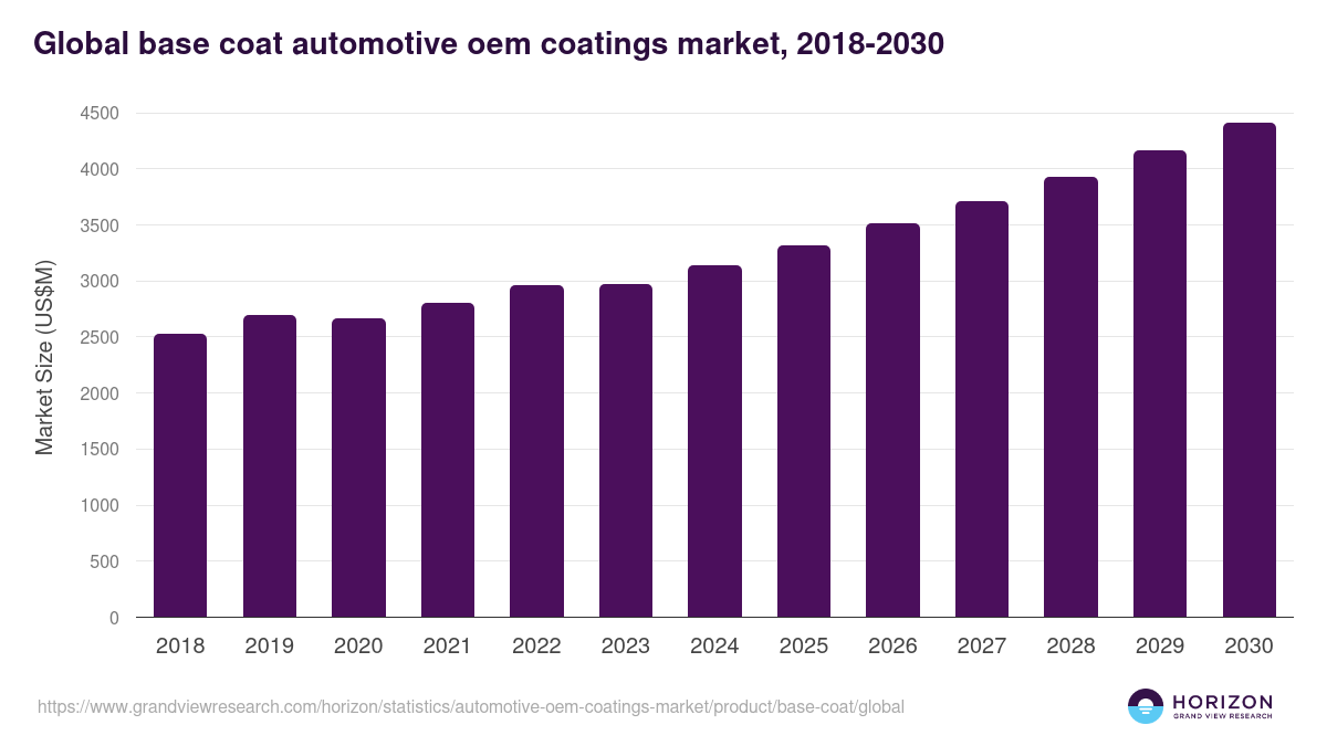 Global base coat automotive oem coatings market statistics, 2018-2030 (US$M)
