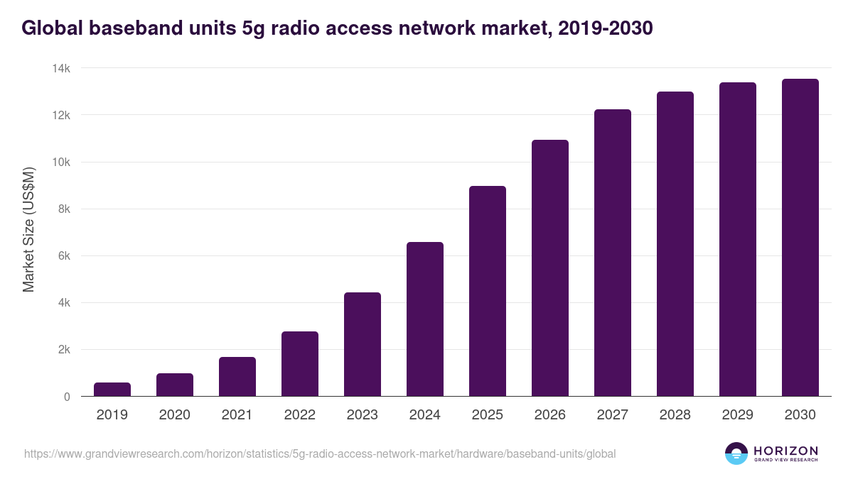 Global baseband units 5g radio access network market statistics, 2019-2030 (US$M)
