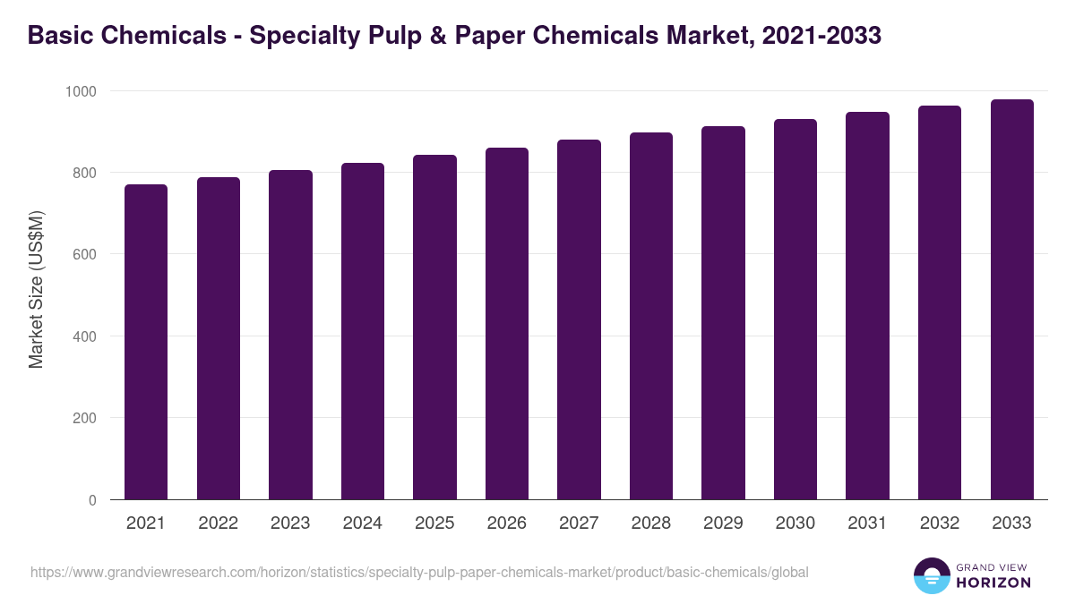 Basic Chemicals - Specialty Pulp & Paper Chemicals Market, 2021-2033 (US$M)