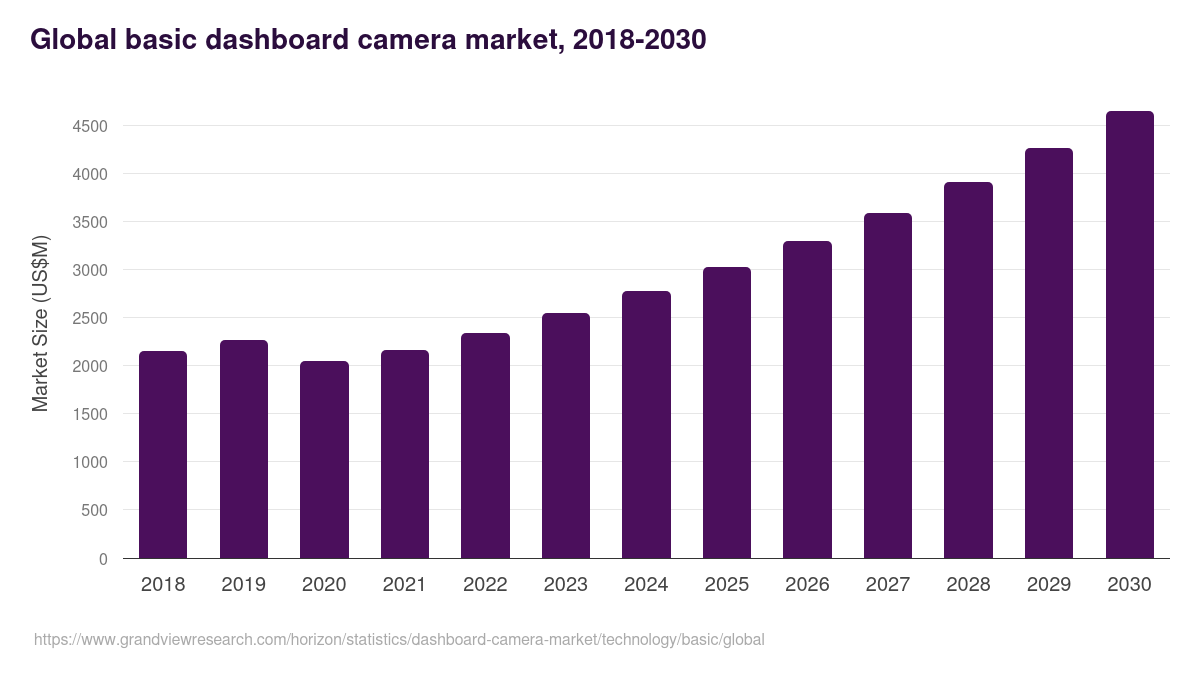 Global basic dashboard camera market statistics, 2018-2030 (US$M)