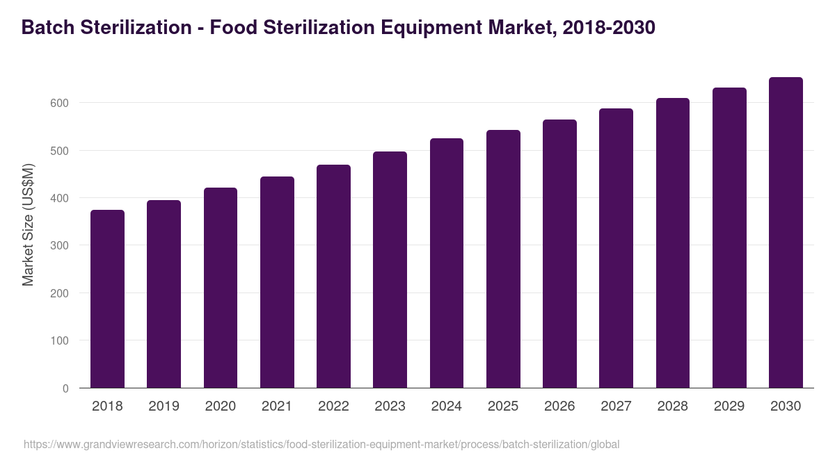 Batch Sterilization - Food Sterilization Equipment Market, 2018-2030 (US$M)