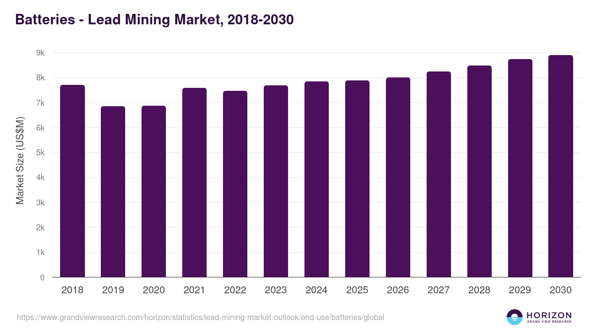 Batteries - Lead Mining Market Statistics, 2018-2030 (US$M)