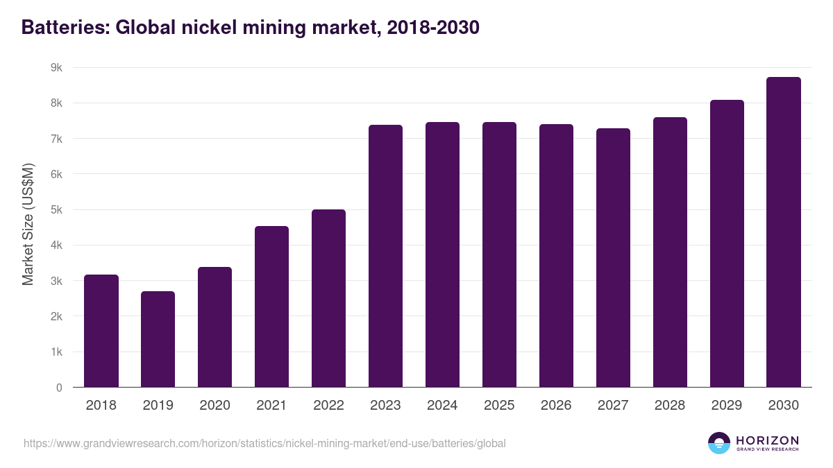 Batteries: Global nickel mining market statistics, 2018-2030 (US$M)