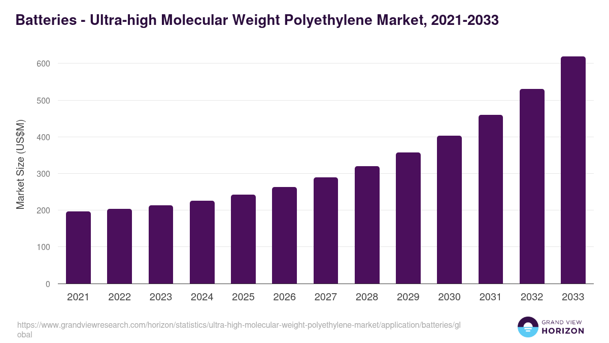 Batteries - Ultra-high Molecular Weight Polyethylene Market, 2021-2033 (US$M)