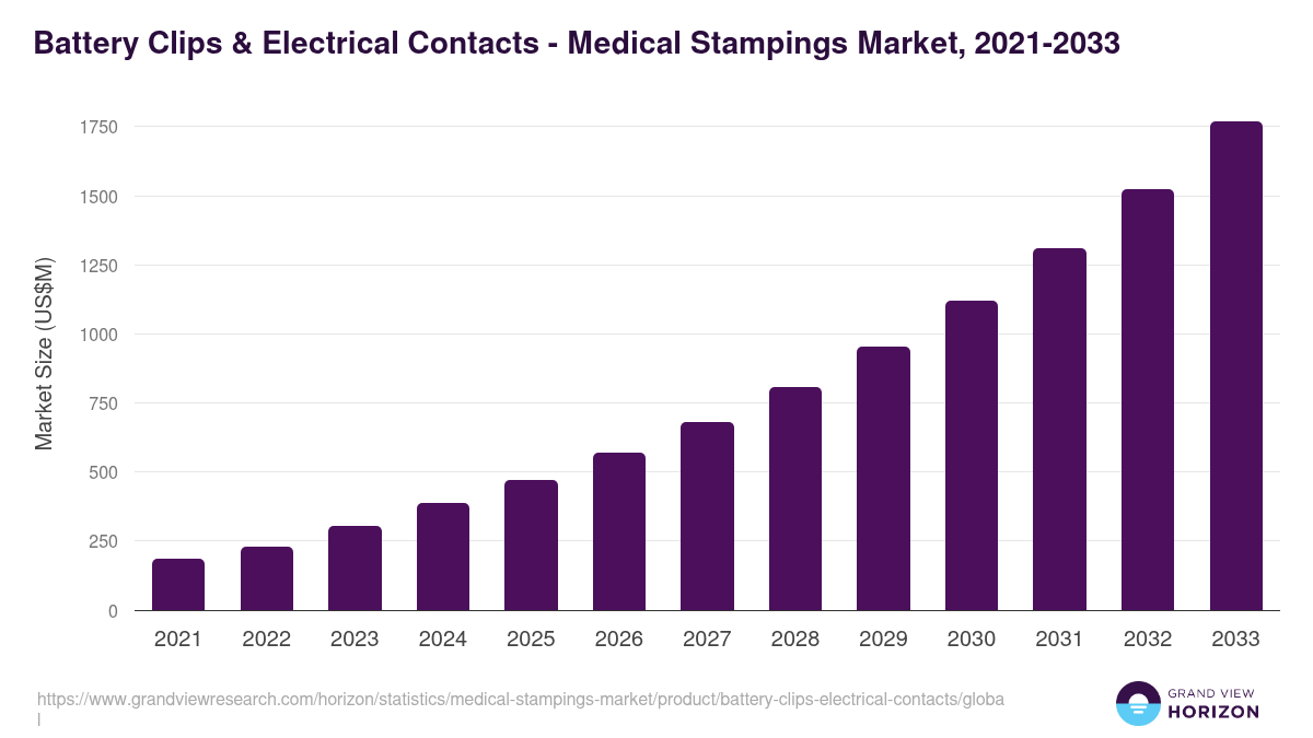 Battery Clips & Electrical Contacts - Medical Stampings Market, 2021-2033 (US$M)