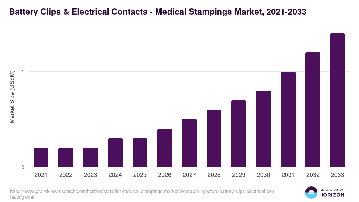 Battery Clips & Electrical Contacts - Medical Stampings Market, 2021-2033 (US$M)
