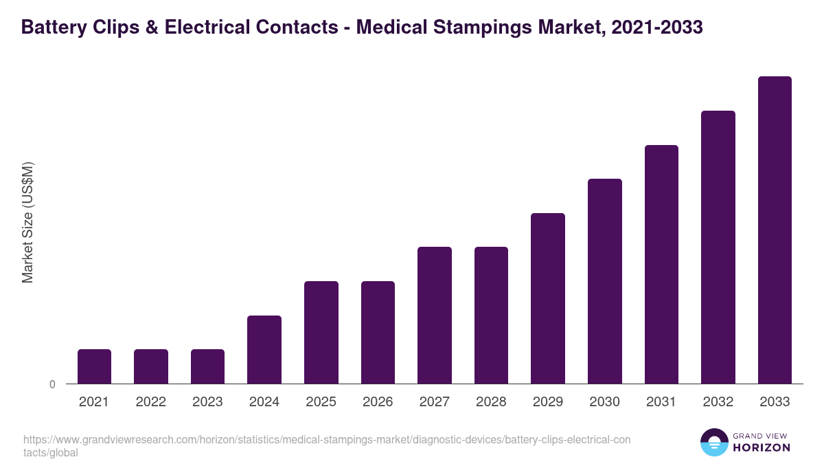 Battery Clips & Electrical Contacts - Medical Stampings Market, 2021-2033 (US$M)