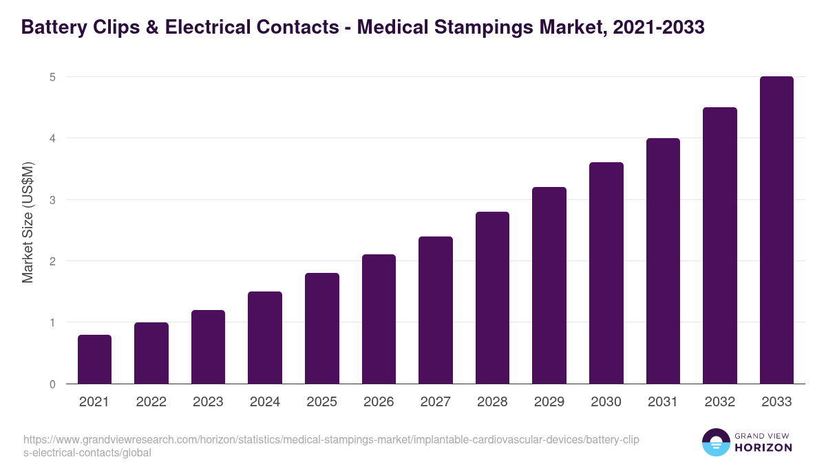 Battery Clips & Electrical Contacts - Medical Stampings Market, 2021-2033 (US$M)