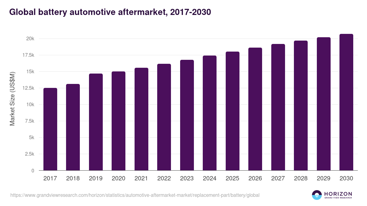 Battery - Automotive Aftermarket, 2021-2033 (US$M)