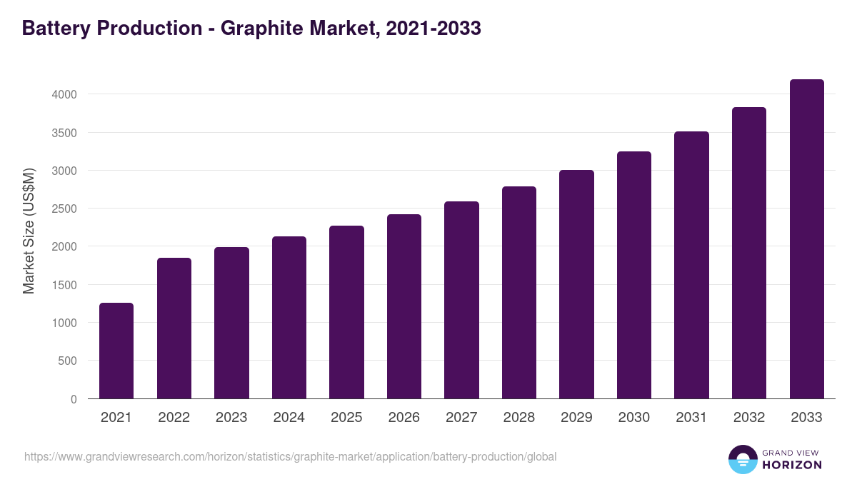 Battery Production - Graphite Market Statistics, 2021-2033 (US$M)