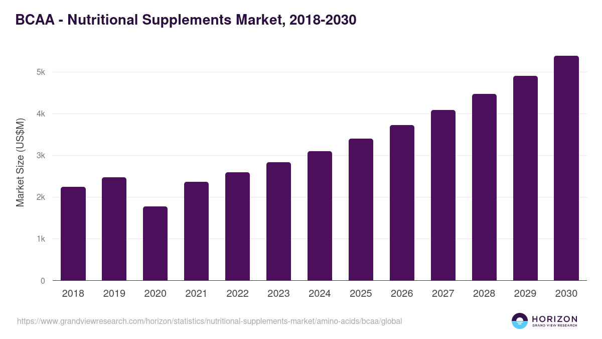 BCAA - Nutritional Supplements Market, 2018-2030 (US$M)