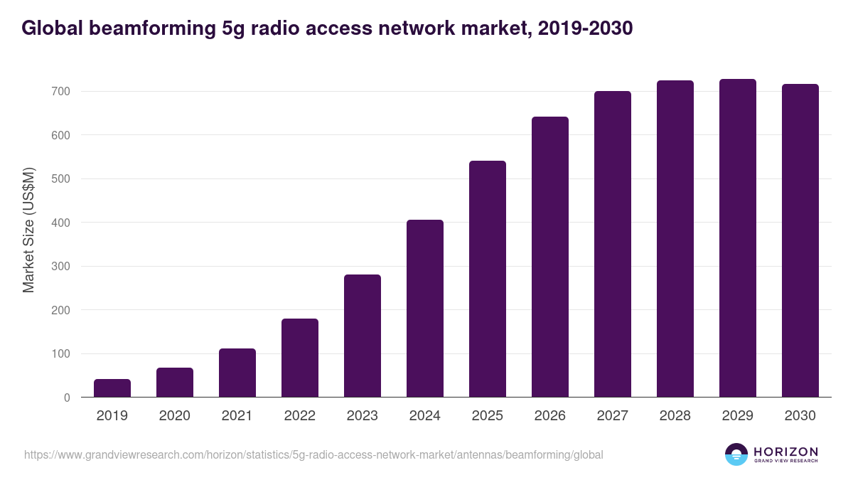 Global beamforming 5g radio access network market statistics, 2019-2030 (US$M)