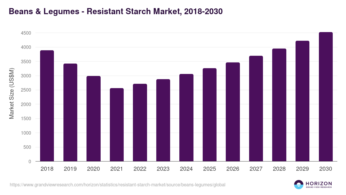 Beans & Legumes - Resistant Starch Market Statistics, 2018-2030 (US$M)