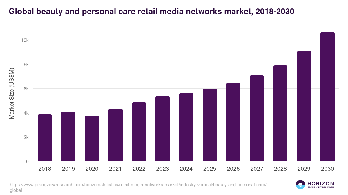 Global beauty and personal care retail media networks market statistics, 2018-2030 (US$M)