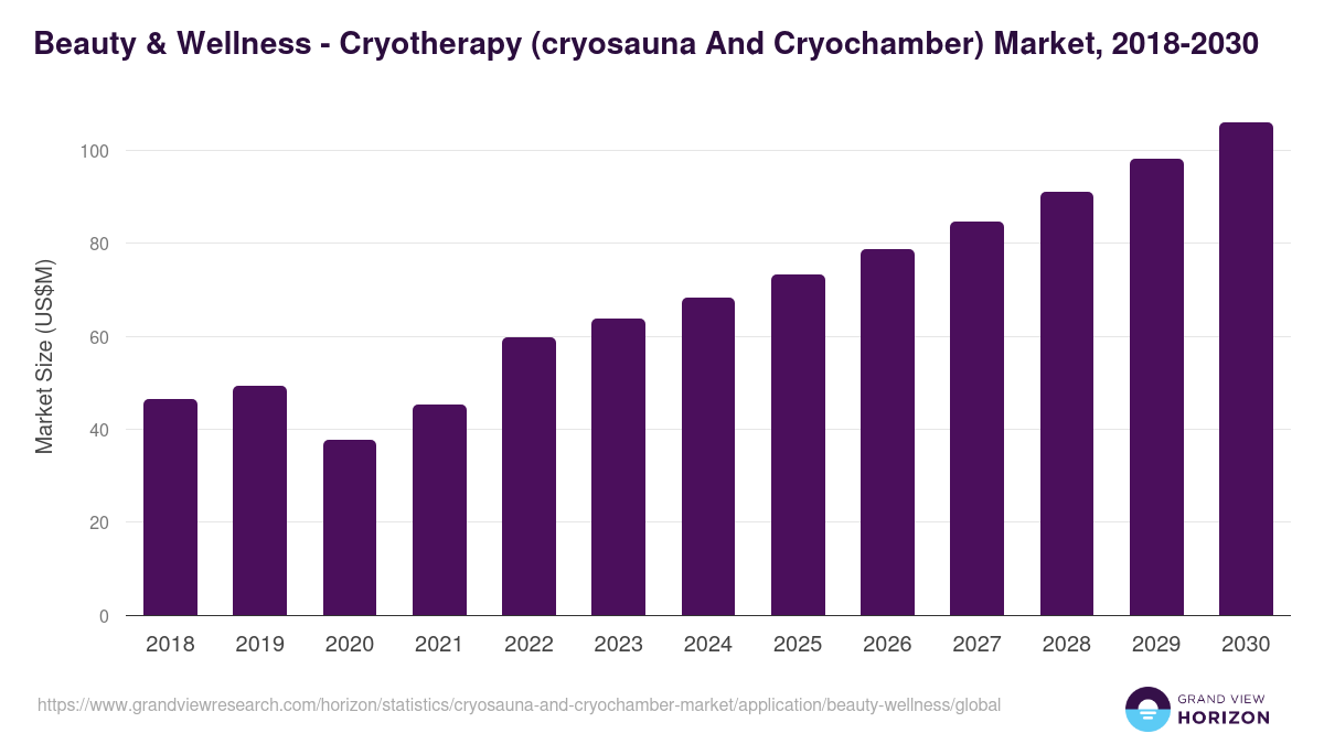 Beauty & Wellness - Cryotherapy (cryosauna And Cryochamber) Market Statistics, 2018-2030 (US$M)