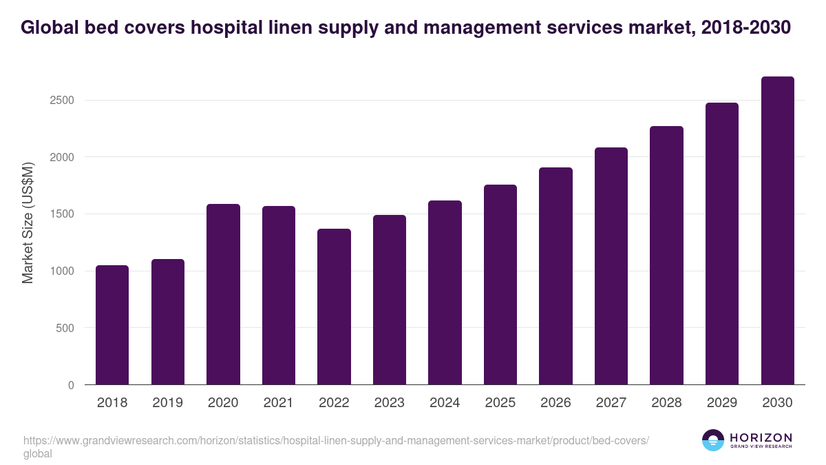Global bed covers hospital linen supply and management services market statistics, 2018-2030 (US$M)