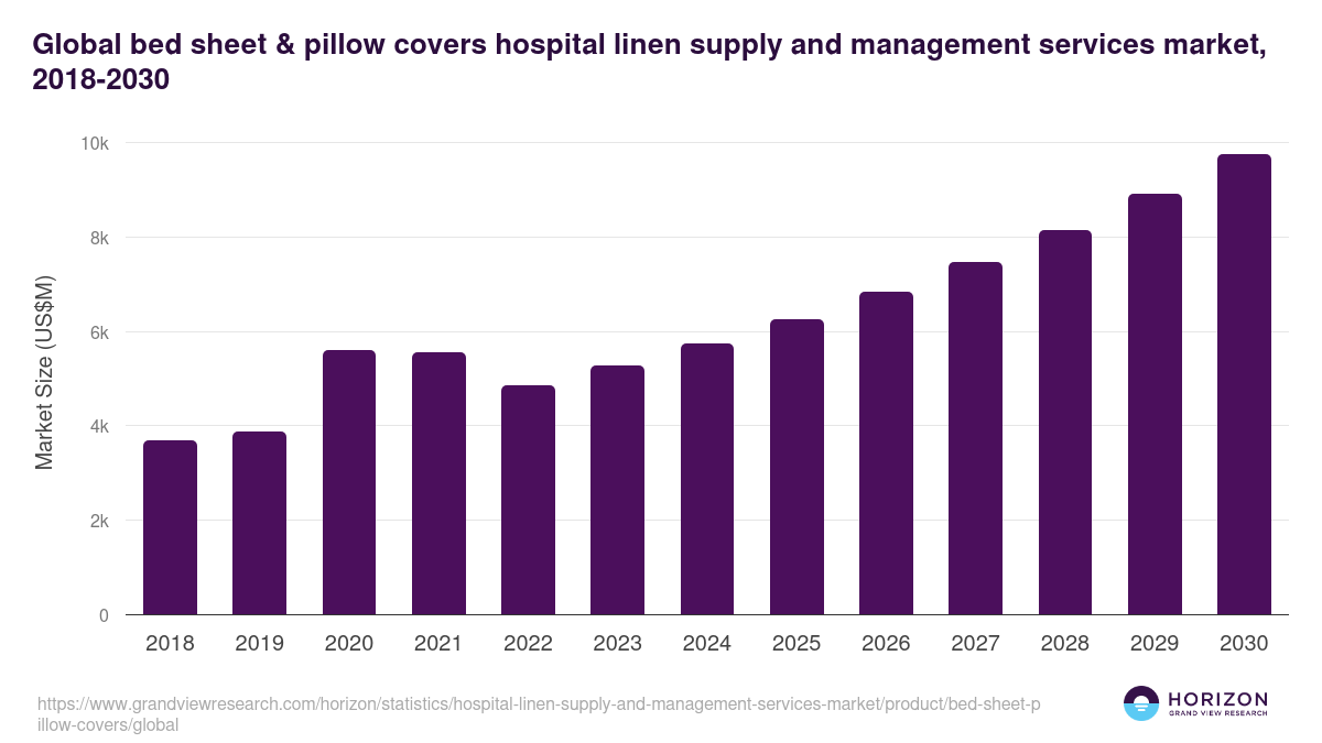 Global bed sheet & pillow covers hospital linen supply and management services market statistics, 2018-2030 (US$M)
