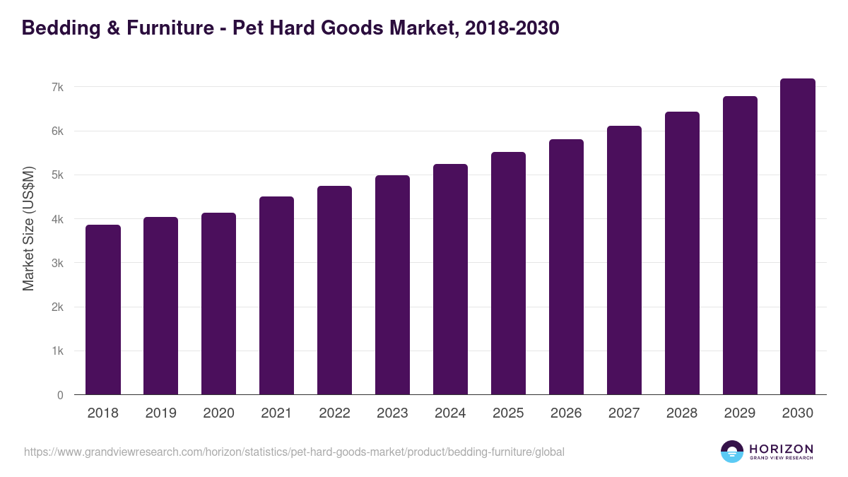 Bedding & Furniture - Pet Hard Goods Market Statistics, 2018-2030 (US$M)