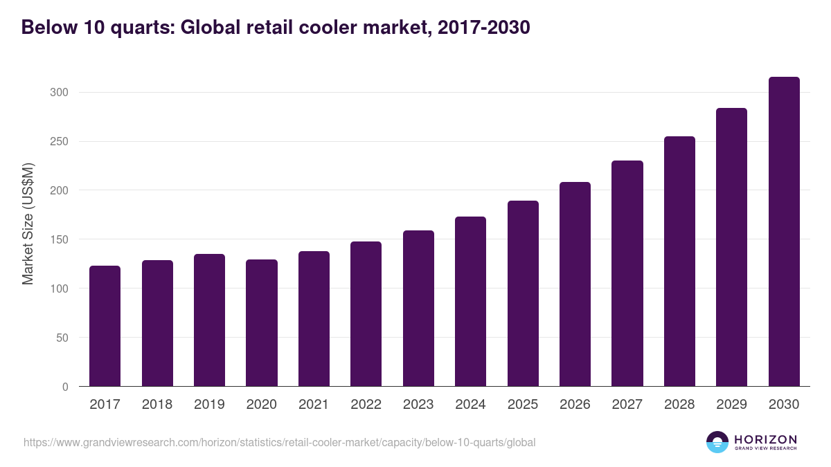 Below 10 Quarts - Retail Cooler Market, 2021-2033 (US$M)