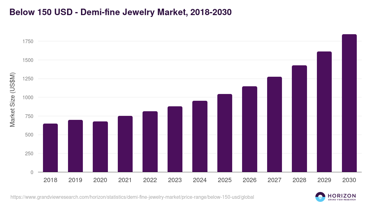 Below 150 USD - Demi-fine Jewelry Market, 2018-2030 (US$M)