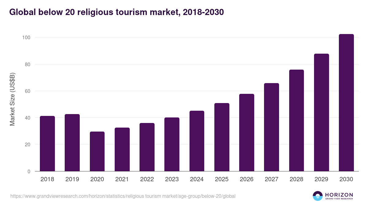 Global below 20 religious tourism market statistics, 2018-2030 (US$B)