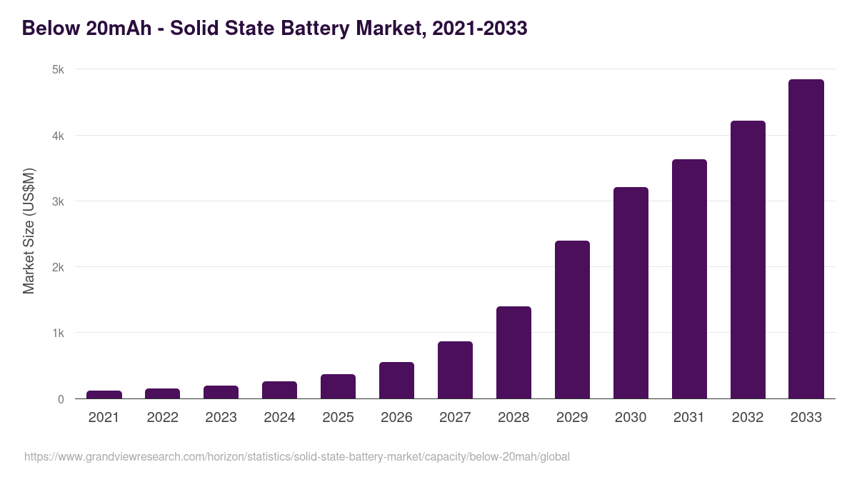 Below 20mAh - Solid State Battery Market, 2021-2033 (US$M)