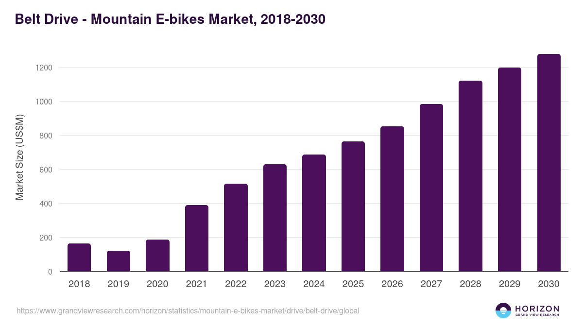 Belt Drive - Mountain E-bikes Market Statistics, 2018-2030 (US$M)
