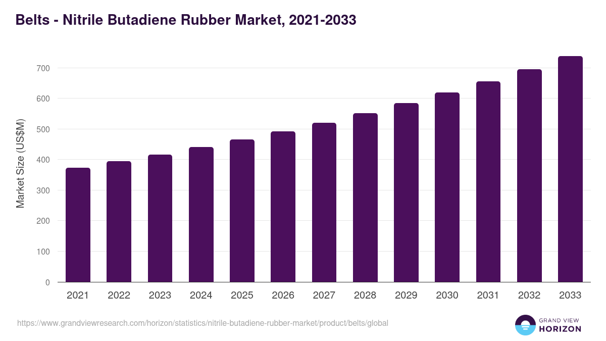 Belts - Nitrile Butadiene Rubber Market Statistics, 2021-2033 (US$M)