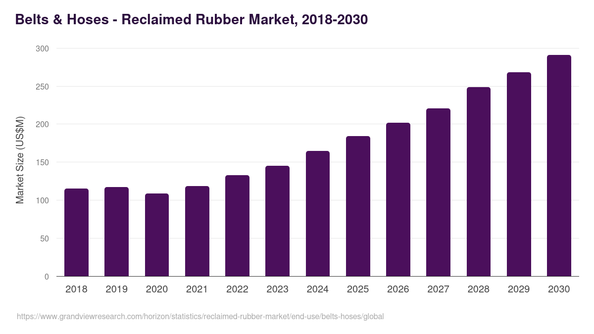 Belts & Hoses - Reclaimed Rubber Market Statistics, 2018-2030 (US$M)