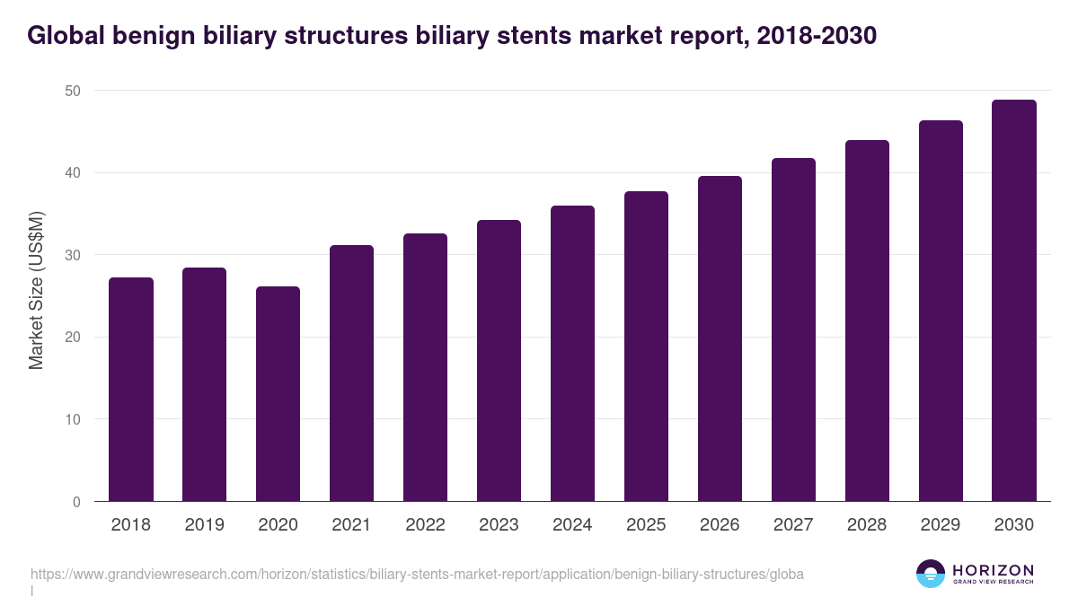 Global benign biliary structures biliary stents market report statistics, 2018-2030 (US$M)