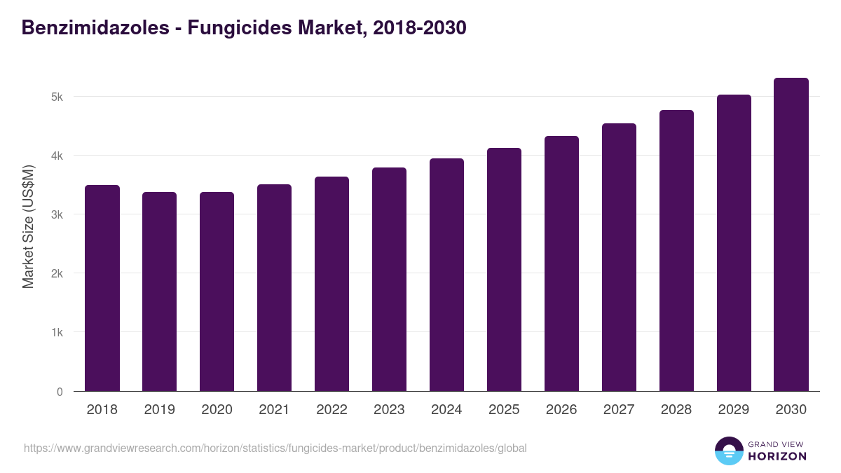 Benzimidazoles - Fungicides Market Statistics, 2018-2030 (US$M)