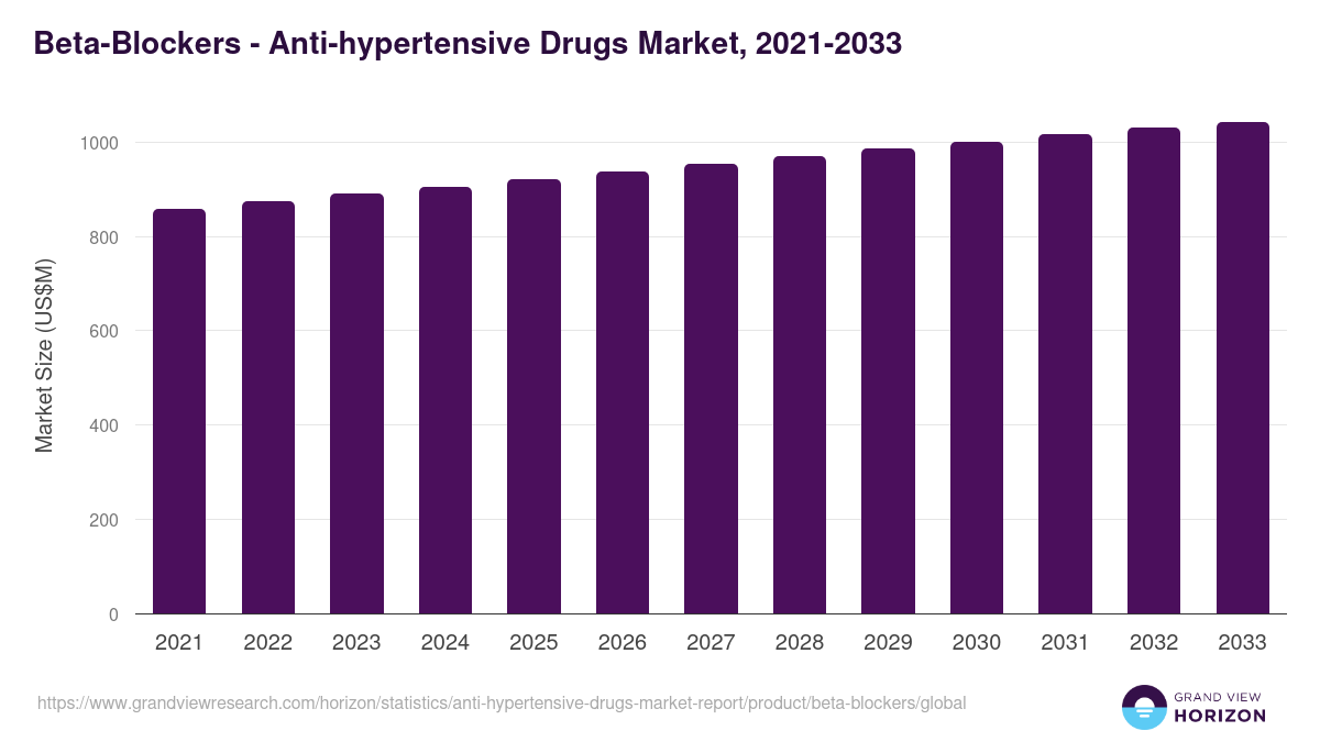 Beta-Blockers - Anti-hypertensive Drugs Market, 2021-2033 (US$M)