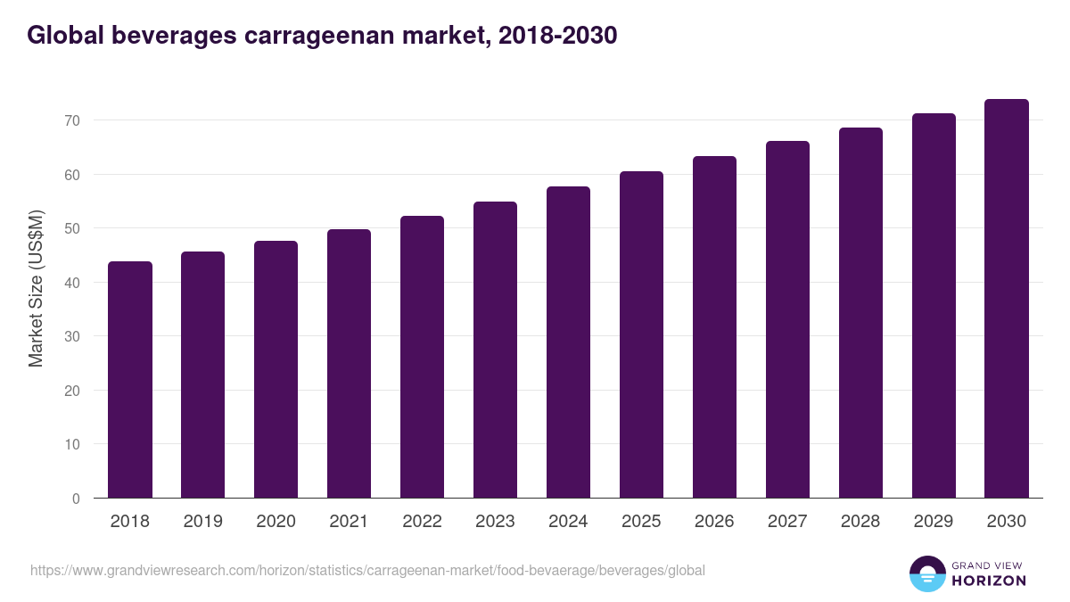 Global beverages carrageenan market statistics, 2018-2030 (US$M)